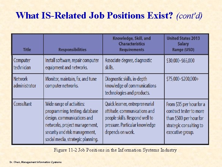 What IS-Related Job Positions Exist? (cont'd) Figure 11 -2 Job Positions in the Information