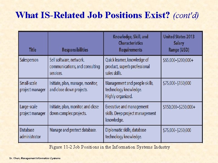 What IS-Related Job Positions Exist? (cont'd) Figure 11 -2 Job Positions in the Information