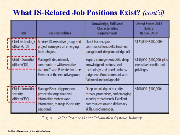 What IS-Related Job Positions Exist? (cont'd) Figure 11 -2 Job Positions in the Information