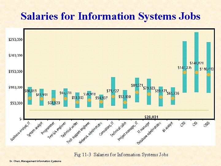 Salaries for Information Systems Jobs Fig 11 -3 Salaries for Information Systems Jobs Dr.