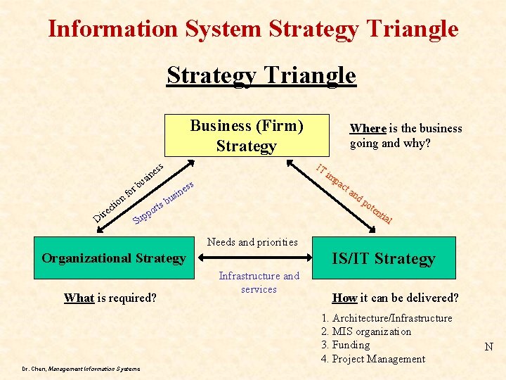 Information System Strategy Triangle Business (Firm) Strategy IT ss on i t c ire