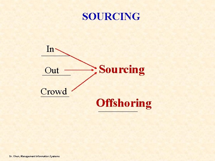 SOURCING In ____ Out ____ Crowd ____ Dr. Chen, Management Information Systems Sourcing Offshoring