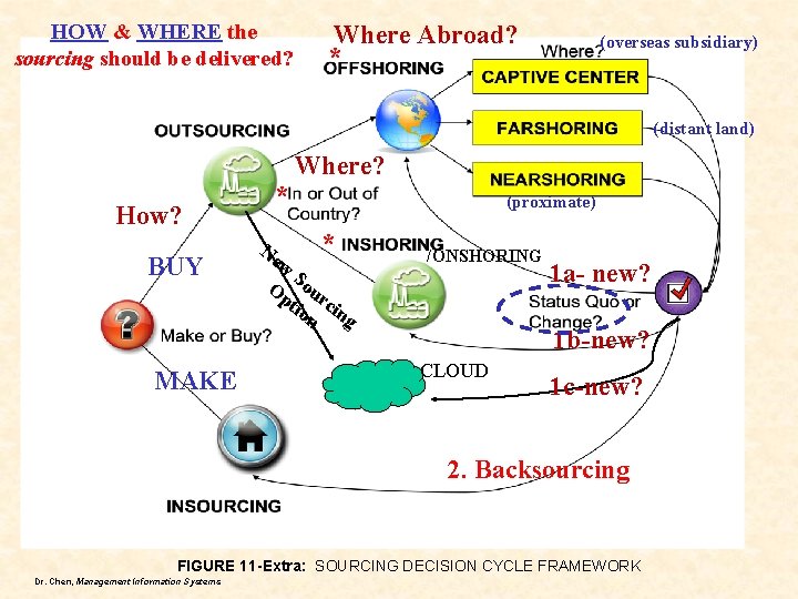 HOW & WHERE the sourcing should be delivered? Where Abroad? (overseas subsidiary) * (distant