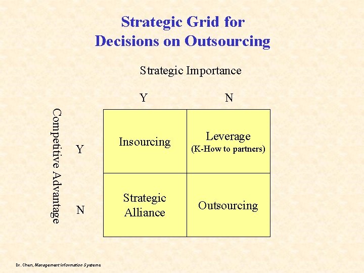 Strategic Grid for Decisions on Outsourcing Strategic Importance Competitive Advantage Y N Dr. Chen,