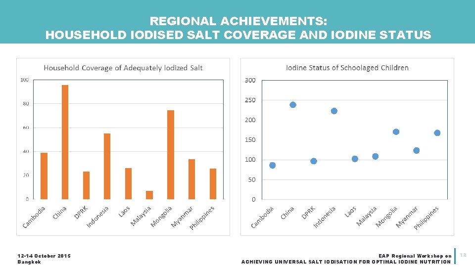 REGIONAL ACHIEVEMENTS: HOUSEHOLD IODISED SALT COVERAGE AND IODINE STATUS 12 -14 October 2015 Bangkok