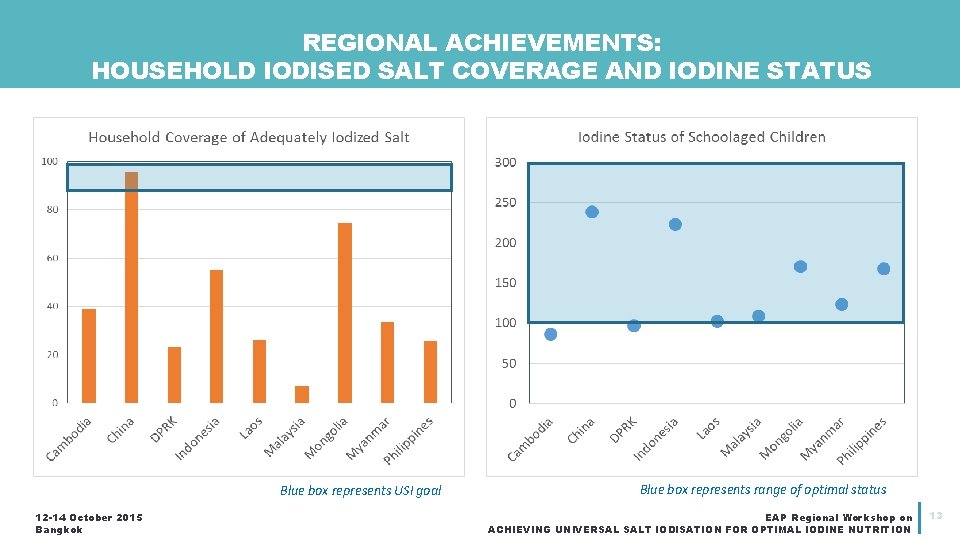 REGIONAL ACHIEVEMENTS: HOUSEHOLD IODISED SALT COVERAGE AND IODINE STATUS Blue box represents USI goal