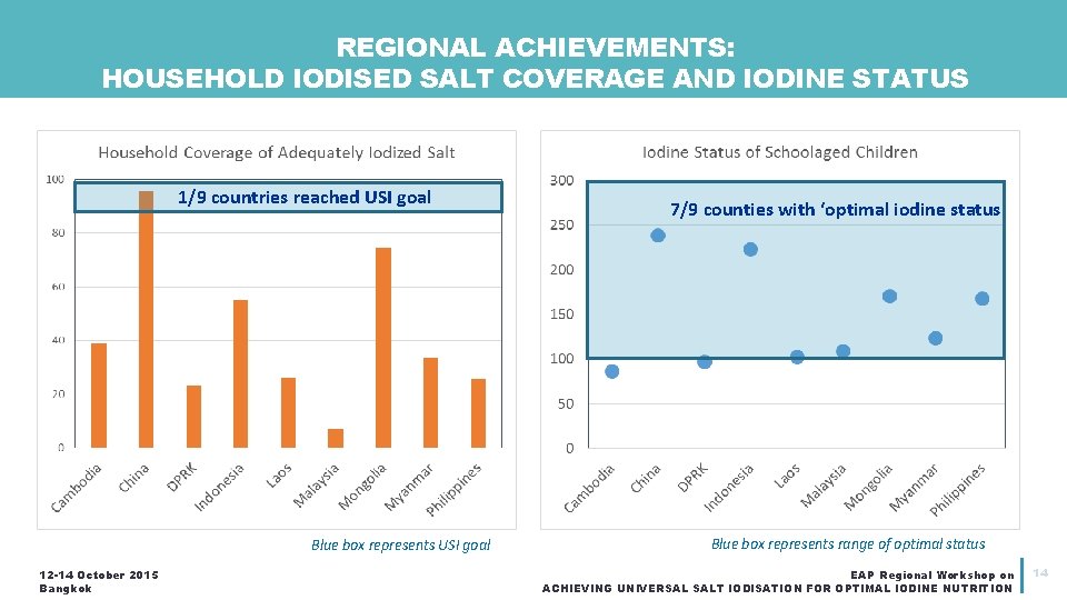 REGIONAL ACHIEVEMENTS: HOUSEHOLD IODISED SALT COVERAGE AND IODINE STATUS 1/9 countries reached USI goal