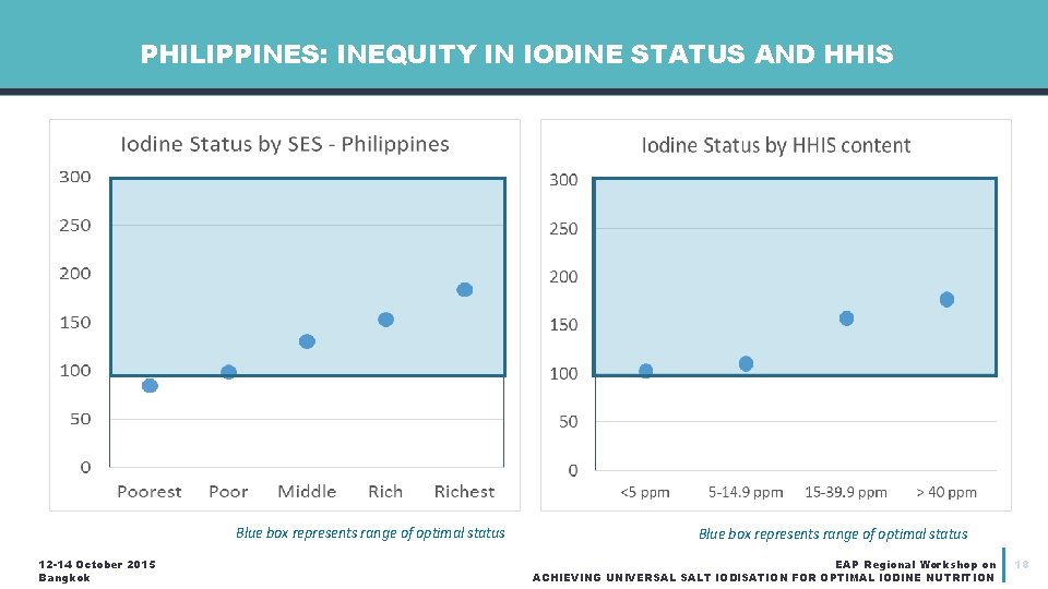 PHILIPPINES: INEQUITY IN IODINE STATUS AND HHIS Blue box represents range of optimal status