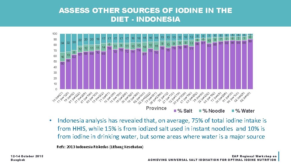 ASSESS OTHER SOURCES OF IODINE IN THE DIET - INDONESIA 100 90 80 70