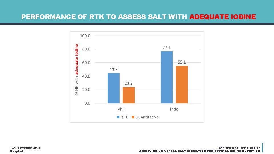 PERFORMANCE OF RTK TO ASSESS SALT WITH ADEQUATE IODINE 12 -14 October 2015 Bangkok