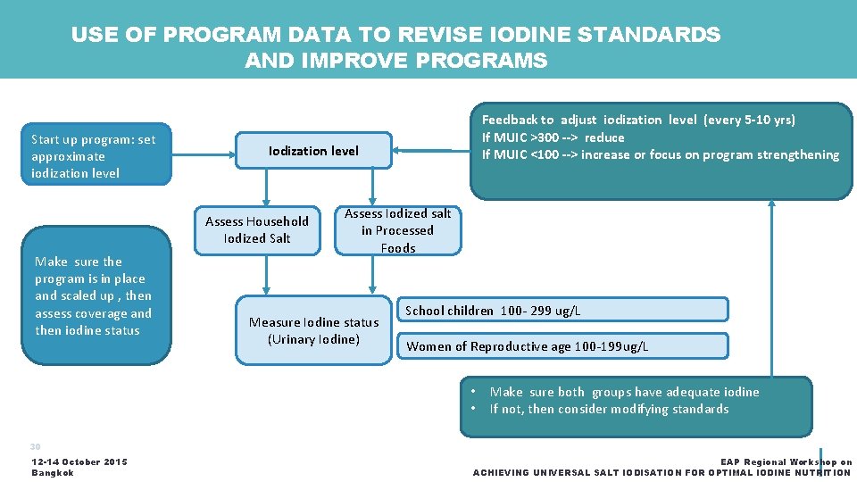 USE OF PROGRAM DATA TO REVISE IODINE STANDARDS AND IMPROVE PROGRAMS Start up program: