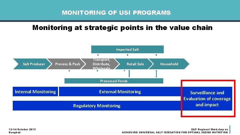 MONITORING OF USI PROGRAMS Monitoring at strategic points in the value chain Imported Salt