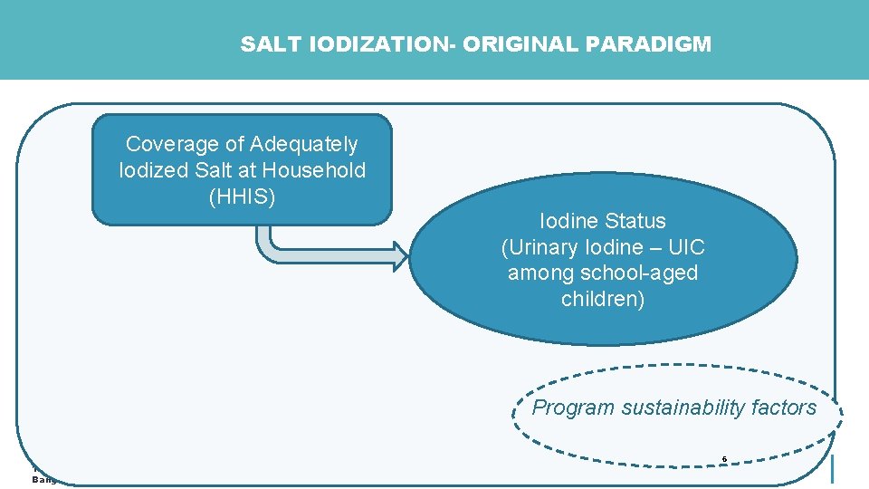 SALT IODIZATION- ORIGINAL PARADIGM Coverage of Adequately Iodized Salt at Household (HHIS) Iodine Status