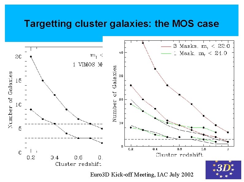 Targetting cluster galaxies: the MOS case Euro 3 D Kick-off Meeting, IAC July 2002