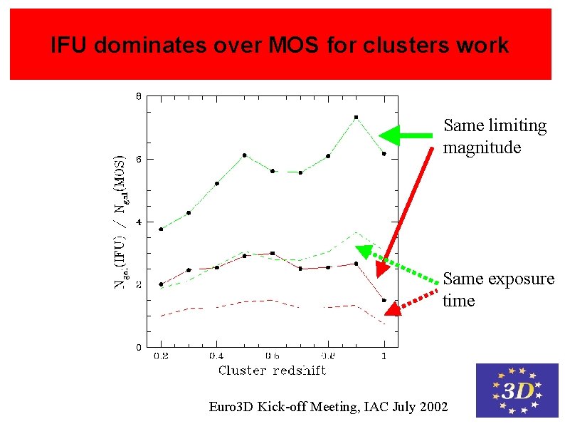 IFU dominates over MOS for clusters work Same limiting magnitude Same exposure time Euro