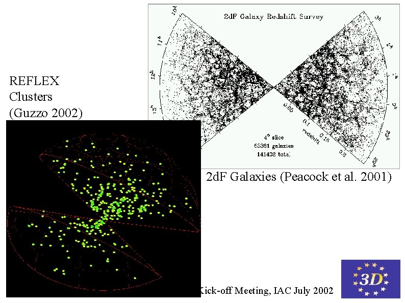 REFLEX Clusters (Guzzo 2002) 2 d. F Galaxies (Peacock et al. 2001) Euro 3