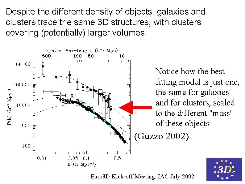 Despite the different density of objects, galaxies and clusters trace the same 3 D