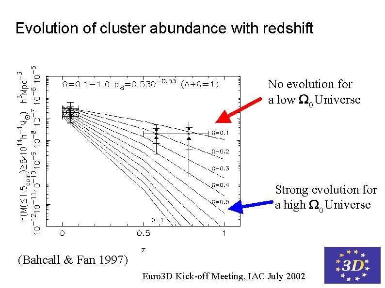 Evolution of cluster abundance with redshift No evolution for a low W 0 Universe