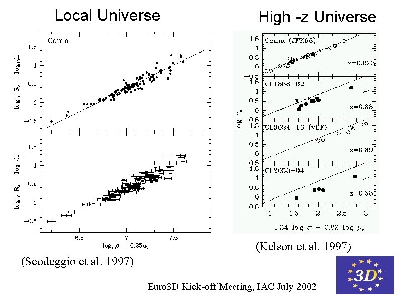Local Universe High -z Universe (Kelson et al. 1997) (Scodeggio et al. 1997) Euro