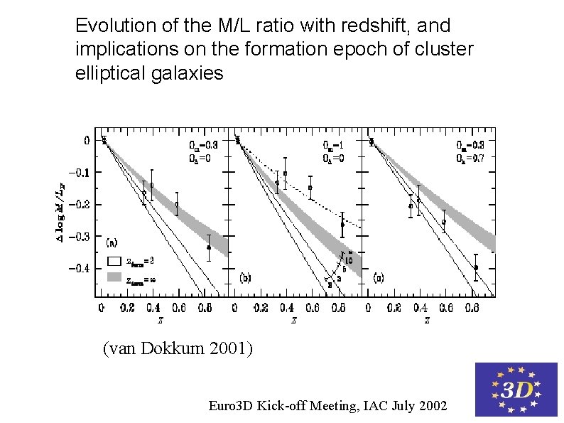 Evolution of the M/L ratio with redshift, and implications on the formation epoch of