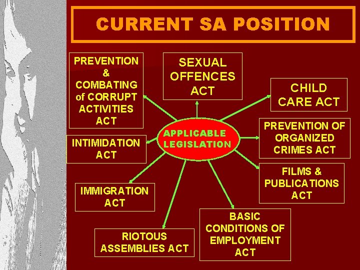 CURRENT SA POSITION PREVENTION & COMBATING of CORRUPT ACTIVITIES ACT INTIMIDATION ACT SEXUAL OFFENCES