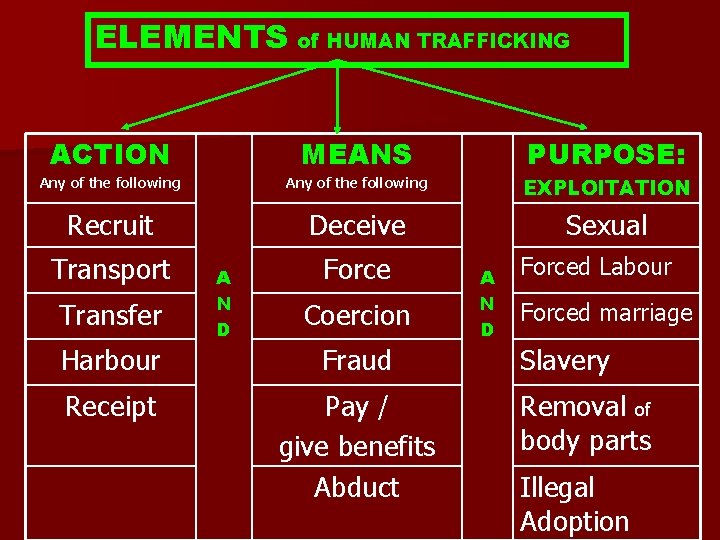 ELEMENTS of HUMAN TRAFFICKING ACTION MEANS Any of the following EXPLOITATION Recruit Deceive Sexual