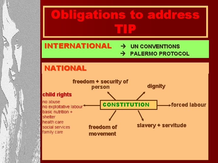 Obligations to address TIP INTERNATIONAL UN CONVENTIONS PALERMO PROTOCOL NATIONAL freedom + security of