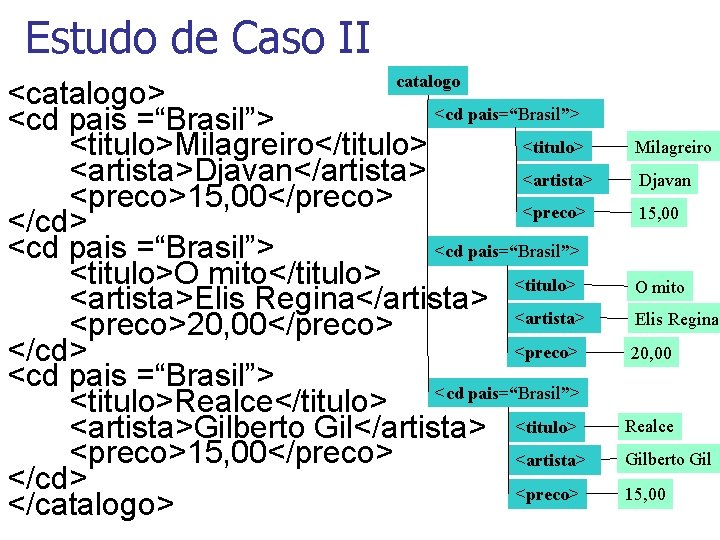 Estudo de Caso II catalogo <catalogo> <cd pais=“Brasil”> <cd pais =“Brasil”> <titulo>Milagreiro</titulo> <artista>Djavan</artista> <preco>15,