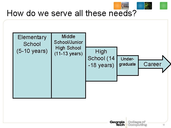 How do we serve all these needs? Elementary School (5 -10 years) Middle School/Junior