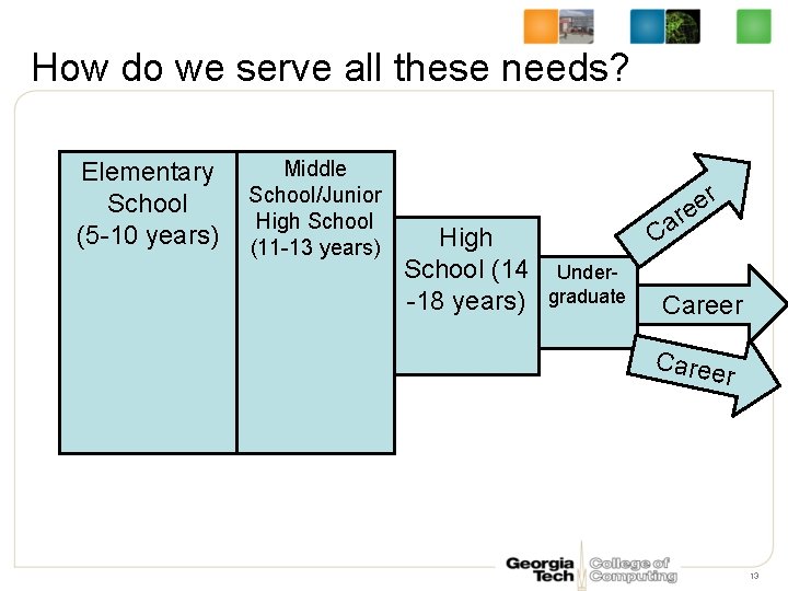 How do we serve all these needs? Elementary School (5 -10 years) Middle School/Junior