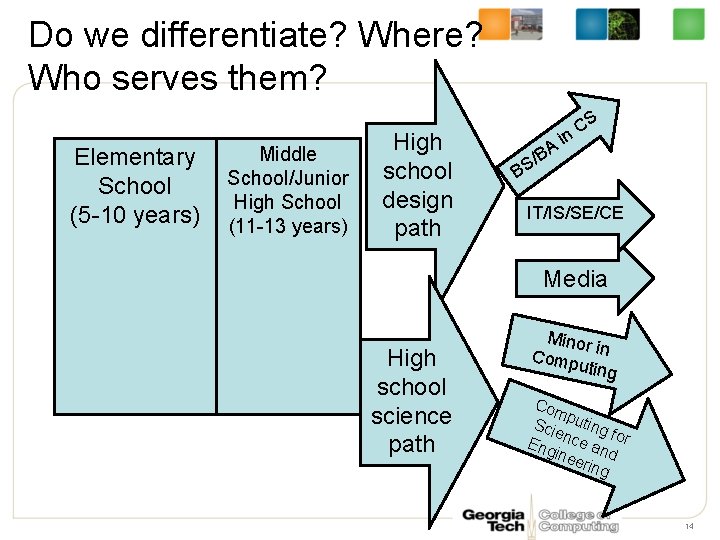 Do we differentiate? Where? Who serves them? Elementary School (5 -10 years) Middle School/Junior
