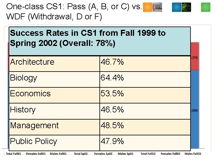 One-class CS 1: Pass (A, B, or C) vs. WDF (Withdrawal, D or F)