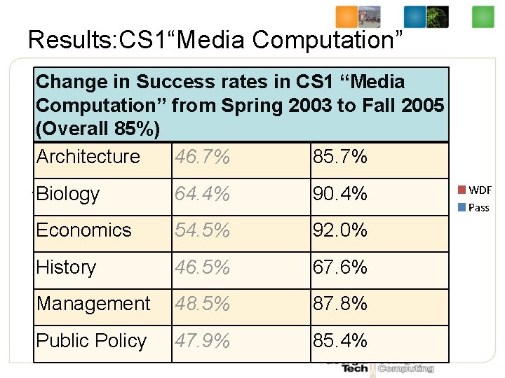 Results: CS 1“Media Computation” Change in Success rates in CS 1 “Media Computation” from