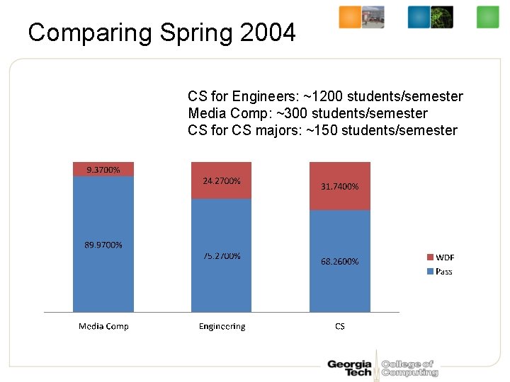 Comparing Spring 2004 CS for Engineers: ~1200 students/semester Media Comp: ~300 students/semester CS for