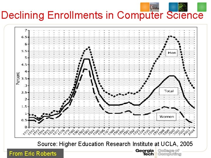 Declining Enrollments in Computer Science Source: Higher Education Research Institute at UCLA, 2005 From