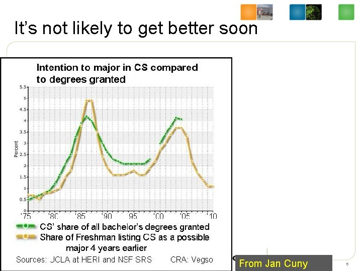 It’s not likely to get better soon From Jan Cuny 6 