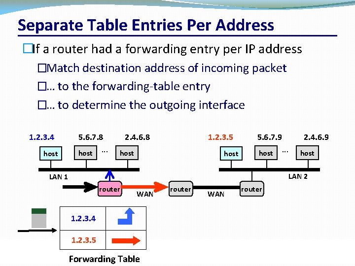 Separate Table Entries Per Address �If a router had a forwarding entry per IP