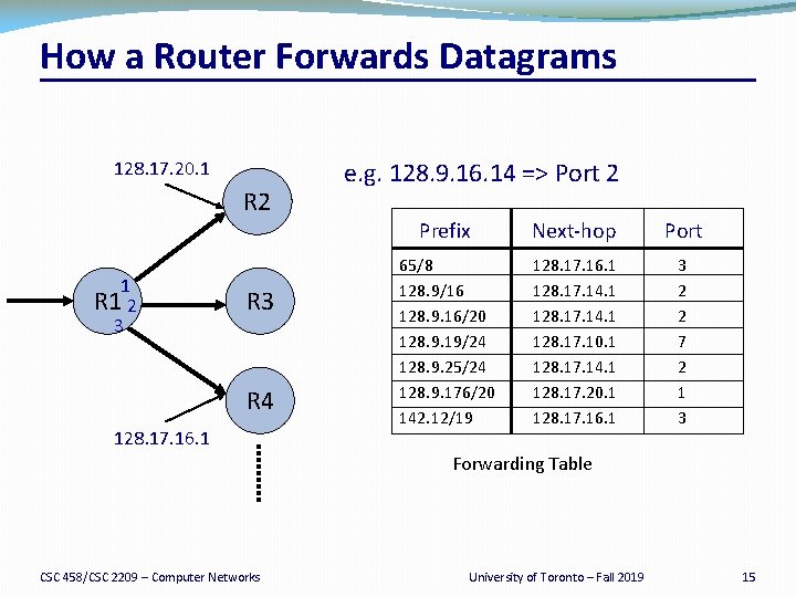 How a Router Forwards Datagrams 128. 17. 20. 1 R 2 1 R 1