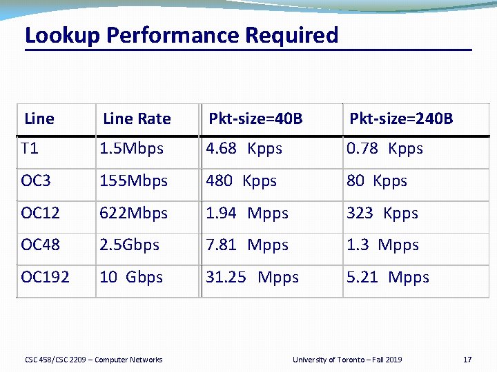 Lookup Performance Required Line Rate Pkt size=40 B Pkt size=240 B T 1 1.