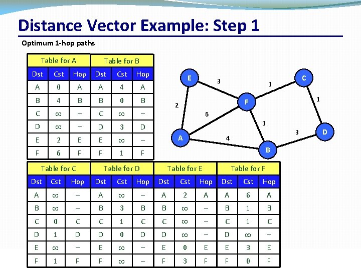 Distance Vector Example: Step 1 Optimum 1 hop paths Table for A Dst Cst