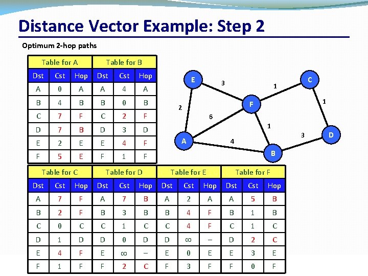 Distance Vector Example: Step 2 Optimum 2 hop paths Table for A Dst Cst