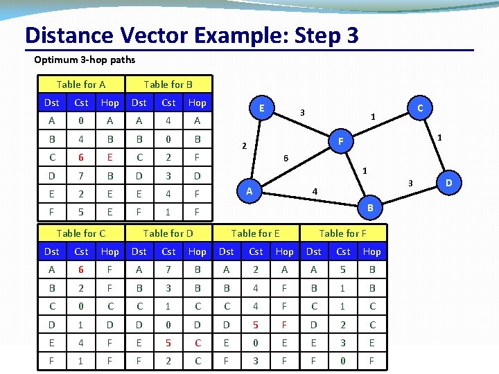 Distance Vector Example: Step 3 Optimum 3 hop paths Table for A Dst Cst