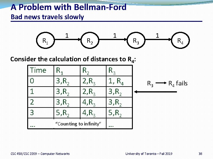 A Problem with Bellman Ford Bad news travels slowly R 1 1 R 2