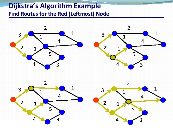 Dijkstra’s Algorithm Example Find Routes for the Red (Leftmost) Node 2 3 2 1