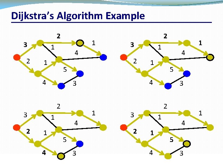 Dijkstra’s Algorithm Example 2 3 2 1 1 4 2 1 1 1 4