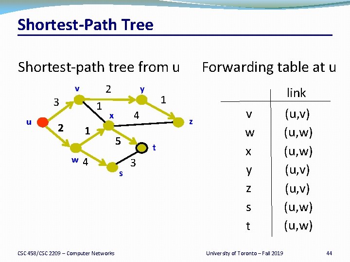 Shortest Path Tree Shortest-path tree from u 2 v 3 u 1 2 4