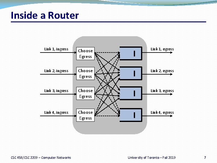 Inside a Router Link 1, ingress Choose Egress Link 1, egress Link 2, ingress