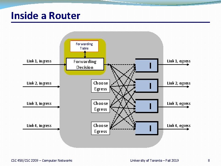 Inside a Router Forwarding Table Link 1, ingress Forwarding Decision Link 1, egress Link