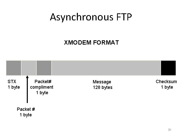 Asynchronous FTP XMODEM FORMAT STX 1 byte Packet# compliment 1 byte Message 128 bytes