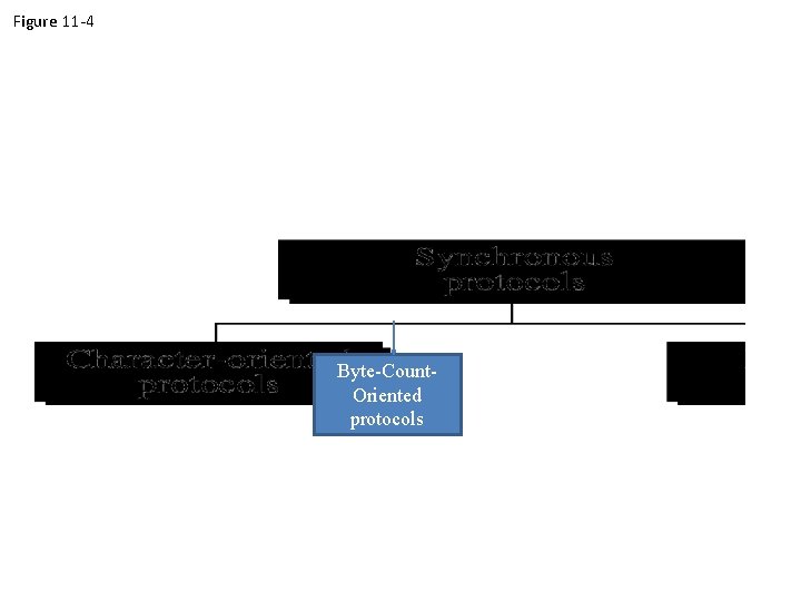 Figure 11 -4 Byte-Count. Oriented protocols 